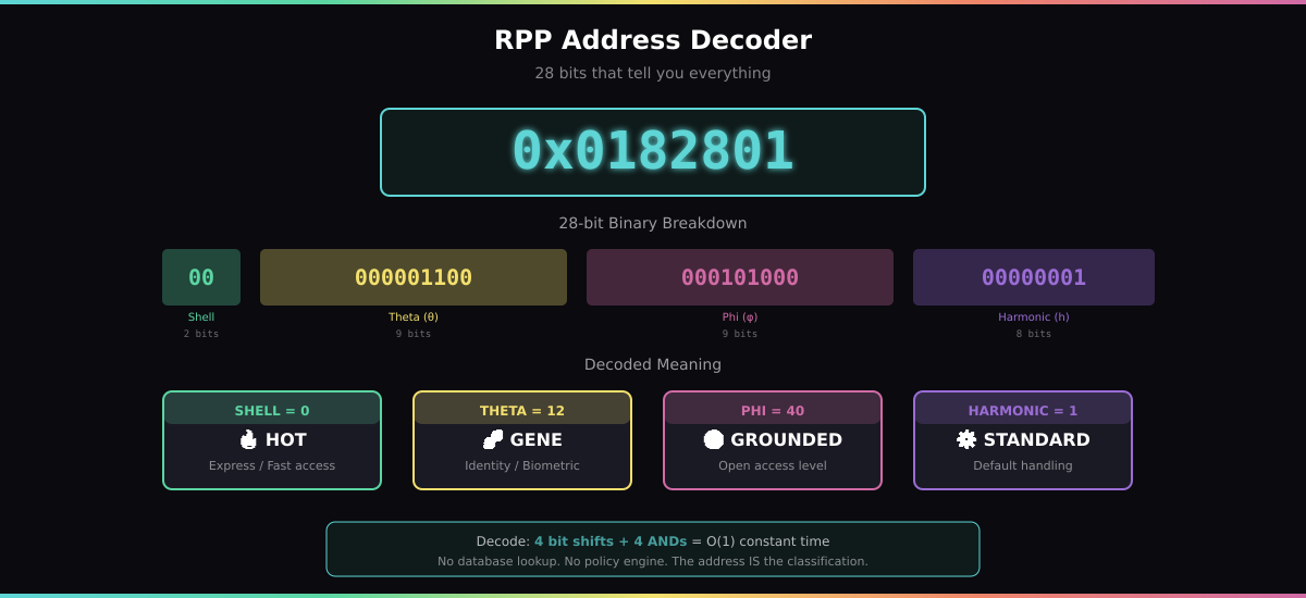 RPP Address Decoder