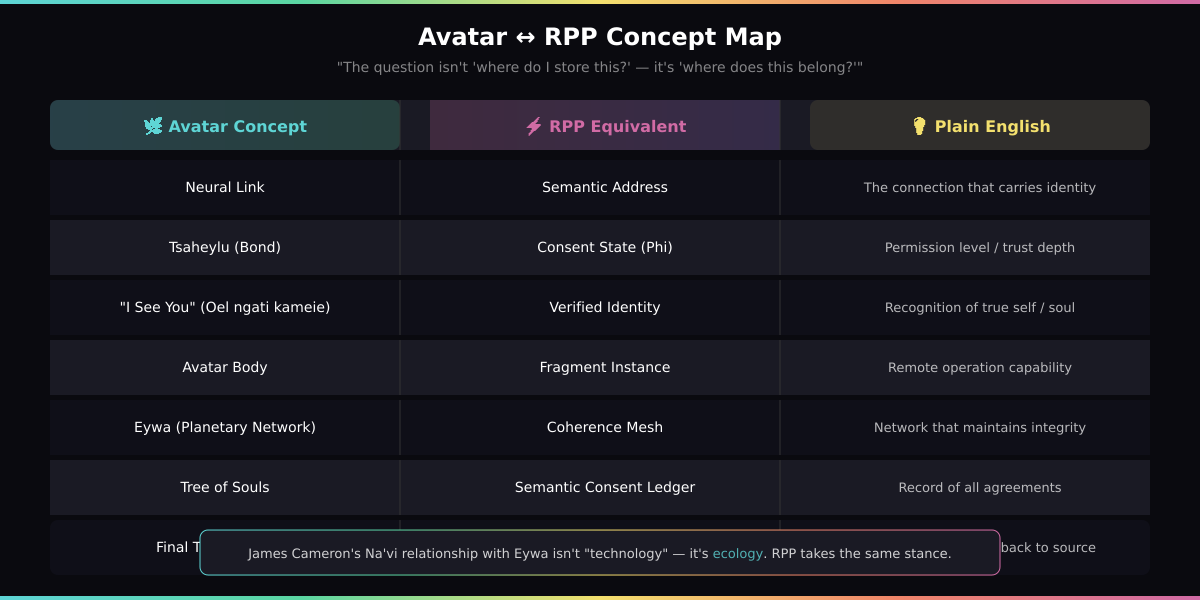 Avatar to RPP Concept Map