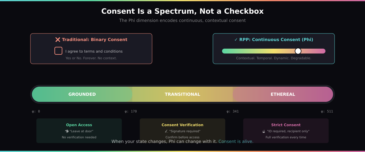 Consent Spectrum